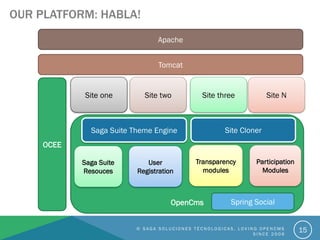 OUR PLATFORM: HABLA!
© S A G A S O L U C I O N E S T É C N O L O G I C A S . L O V I N G O P E N C M S
S I N C E 2 0 0 6
15
OpenCms
Saga Suite Theme Engine
Transparency
modules
Participation
Modules
Spring Social
Site one Site two Site three Site N
User
Registration
Saga Suite
Resouces
OCEE
Apache
Tomcat
Site Cloner
 