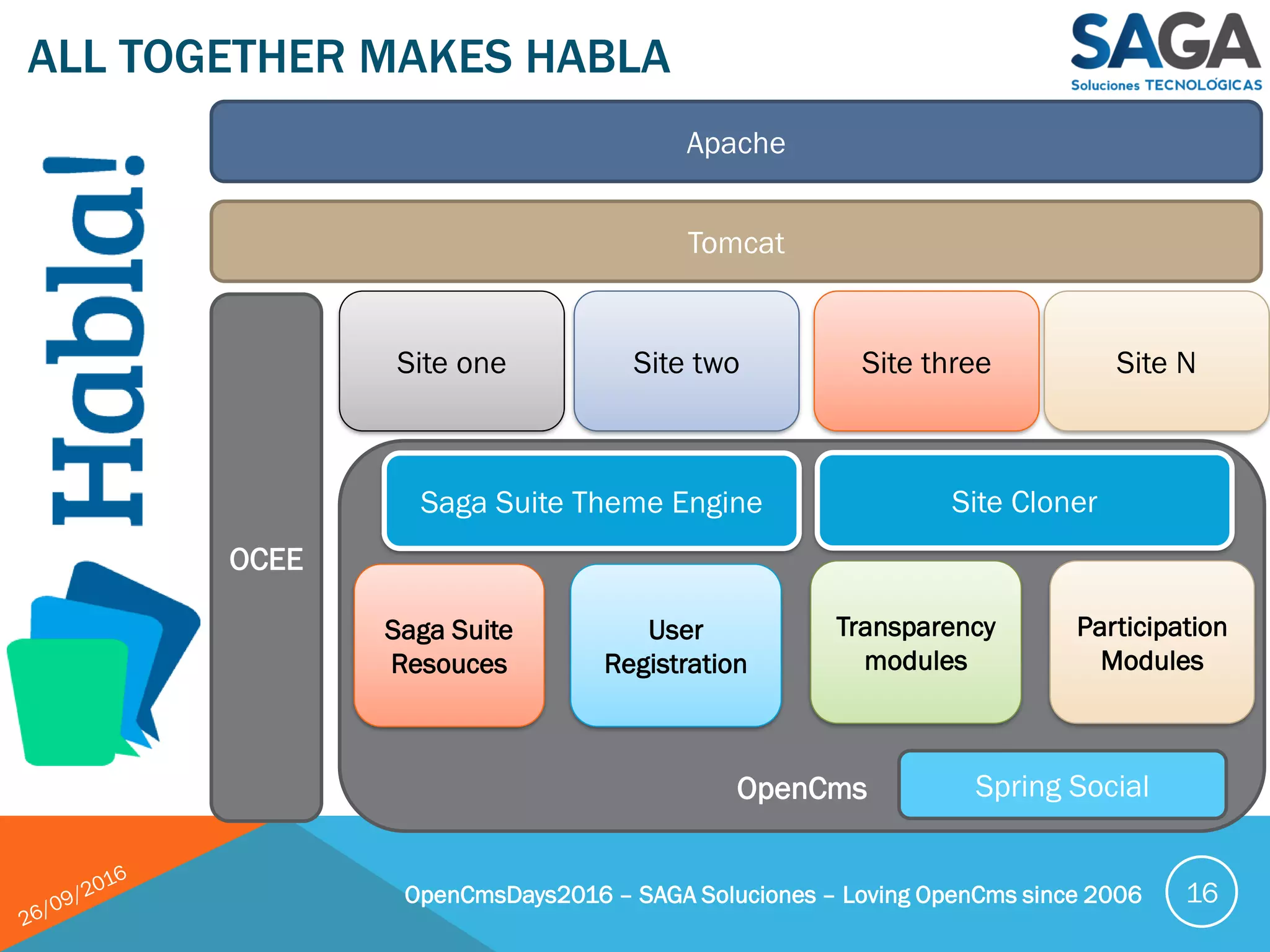 ALL TOGETHER MAKES HABLA
OpenCmsDays2016 – SAGA Soluciones – Loving OpenCms since 2006 16
OpenCms
Saga Suite Theme Engine
Transparency
modules
Participation
Modules
Spring Social
Site one Site two Site three Site N
User
Registration
Saga Suite
Resouces
OCEE
Apache
Tomcat
Site Cloner
 