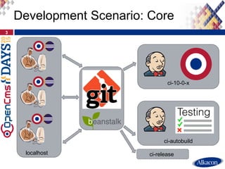 Development Scenario: Core
3
localhost
ci-autobuild
ci-10-0-x
ci-release
 
