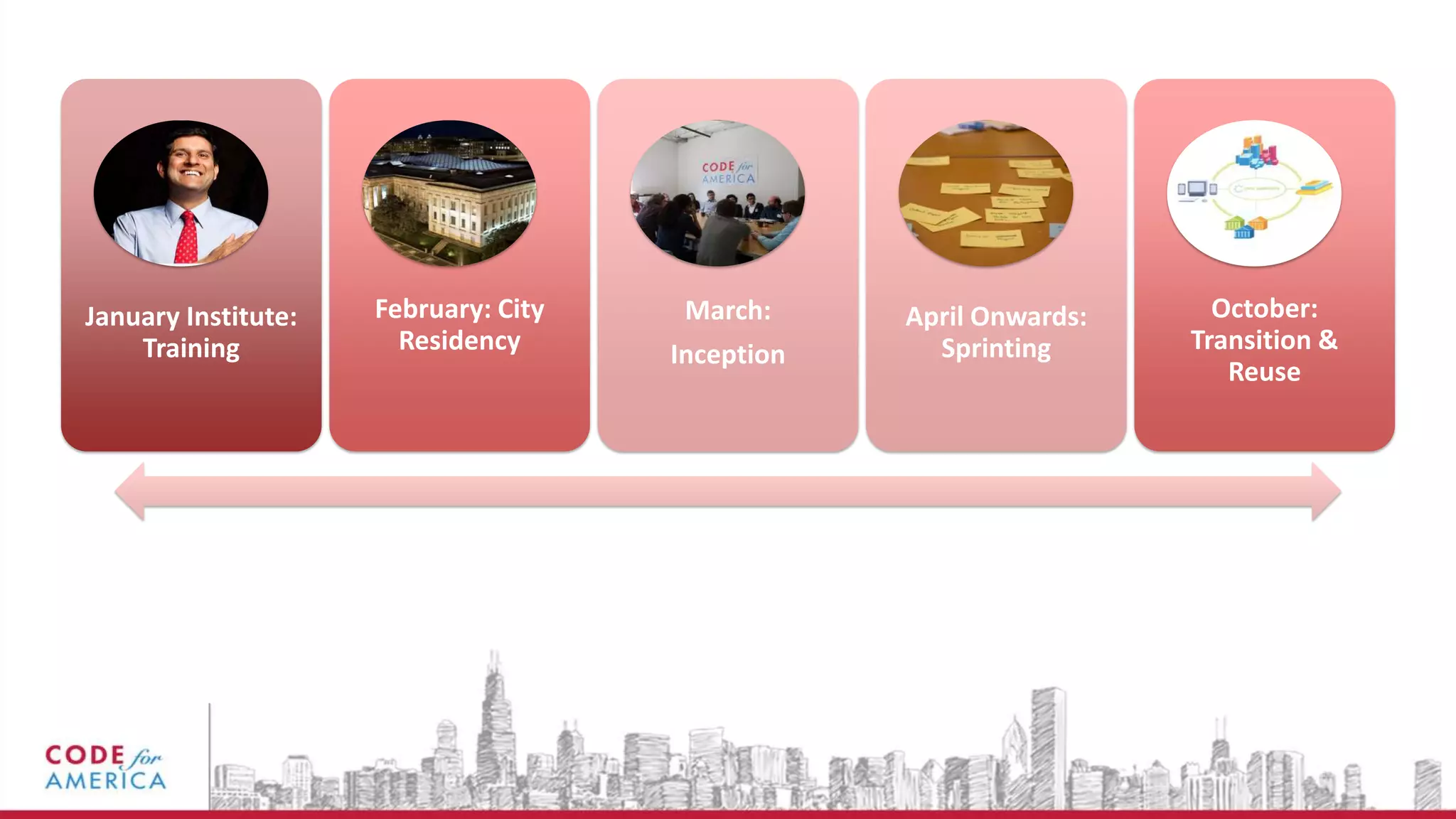 January Institute:
Training
February: City
Residency
March:
Inception
April Onwards:
Sprinting
October:
Transition &
Reuse