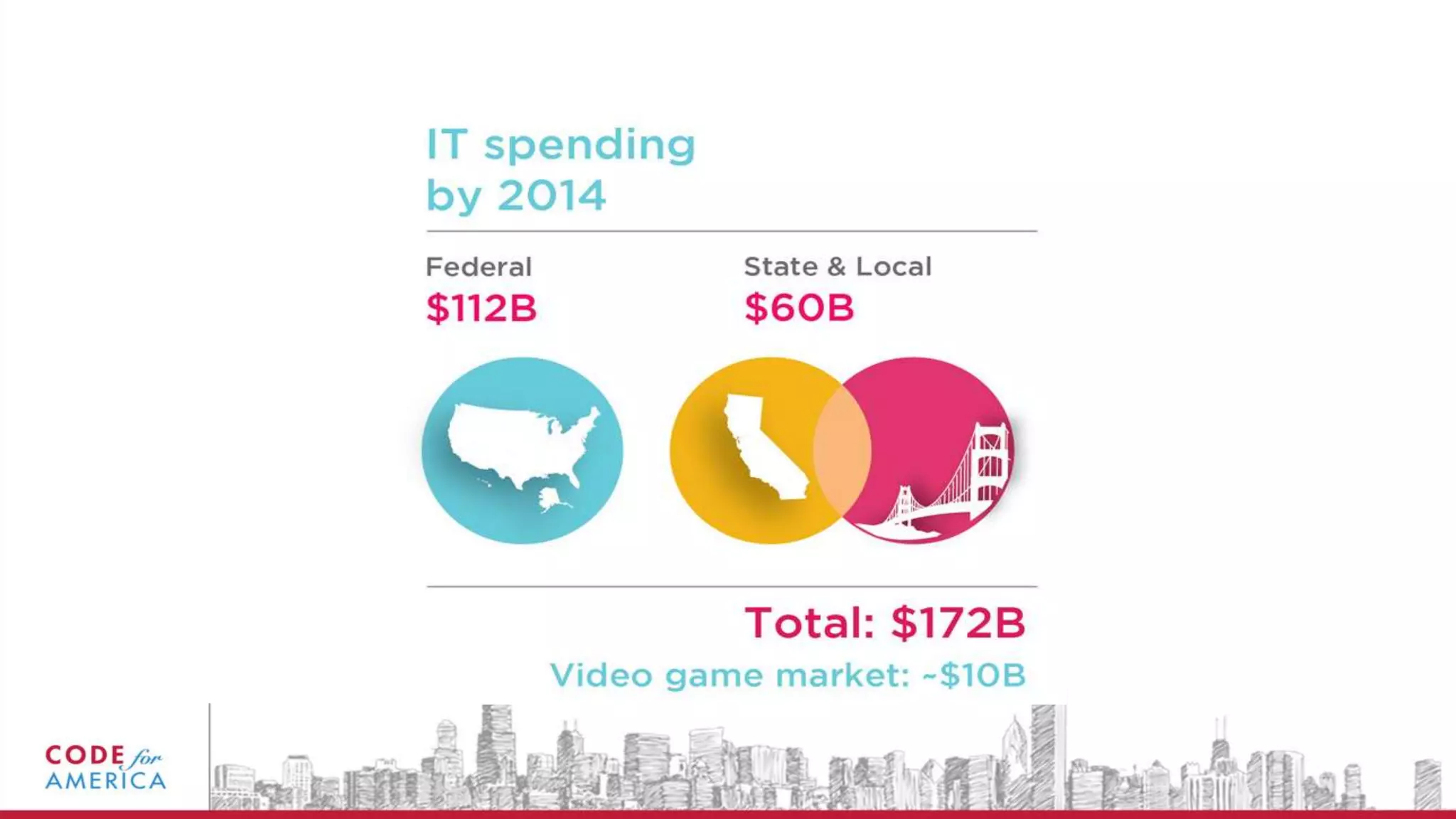Code for America Overview
