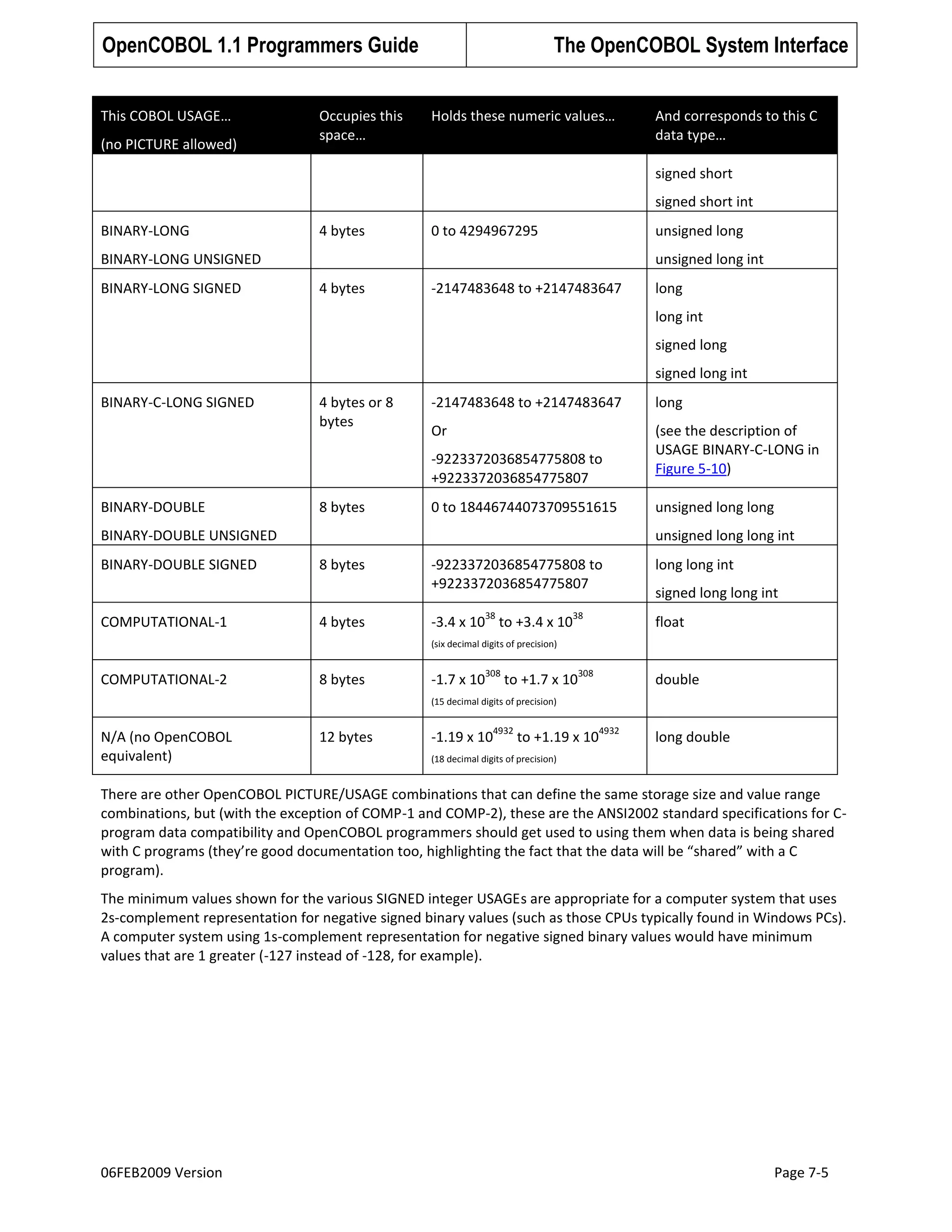 OpenCOBOL 1.1 Programmers Guide
This COBOL USAGE…
(no PICTURE allowed)

Occupies this
space…

The OpenCOBOL System Interface
Holds these numeric values…

And corresponds to this C
data type…
signed short
signed short int

BINARY-LONG

4 bytes

0 to 4294967295

unsigned long

BINARY-LONG UNSIGNED
BINARY-LONG SIGNED

unsigned long int
4 bytes

-2147483648 to +2147483647

long
long int
signed long
signed long int

BINARY-C-LONG SIGNED

4 bytes or 8
bytes

-2147483648 to +2147483647

long

Or

(see the description of
USAGE BINARY-C-LONG in
Figure 5-10)

-9223372036854775808 to
+9223372036854775807
BINARY-DOUBLE

8 bytes

0 to 18446744073709551615

BINARY-DOUBLE UNSIGNED
BINARY-DOUBLE SIGNED

COMPUTATIONAL-1

unsigned long long
unsigned long long int

8 bytes

4 bytes

-9223372036854775808 to
+9223372036854775807
38

-3.4 x 10 to +3.4 x 10

38

long long int
signed long long int
float

(six decimal digits of precision)

COMPUTATIONAL-2

8 bytes

-1.7 x 10

308

to +1.7 x 10

308

double

(15 decimal digits of precision)

N/A (no OpenCOBOL
equivalent)

12 bytes

-1.19 x 10

4932

to +1.19 x 10

4932

long double

(18 decimal digits of precision)

There are other OpenCOBOL PICTURE/USAGE combinations that can define the same storage size and value range
combinations, but (with the exception of COMP-1 and COMP-2), these are the ANSI2002 standard specifications for Cprogram data compatibility and OpenCOBOL programmers should get used to using them when data is being shared
with C programs (they’re good documentation too, highlighting the fact that the data will be “shared” with a C
program).
The minimum values shown for the various SIGNED integer USAGEs are appropriate for a computer system that uses
2s-complement representation for negative signed binary values (such as those CPUs typically found in Windows PCs).
A computer system using 1s-complement representation for negative signed binary values would have minimum
values that are 1 greater (-127 instead of -128, for example).

06FEB2009 Version

Page 7-5

 