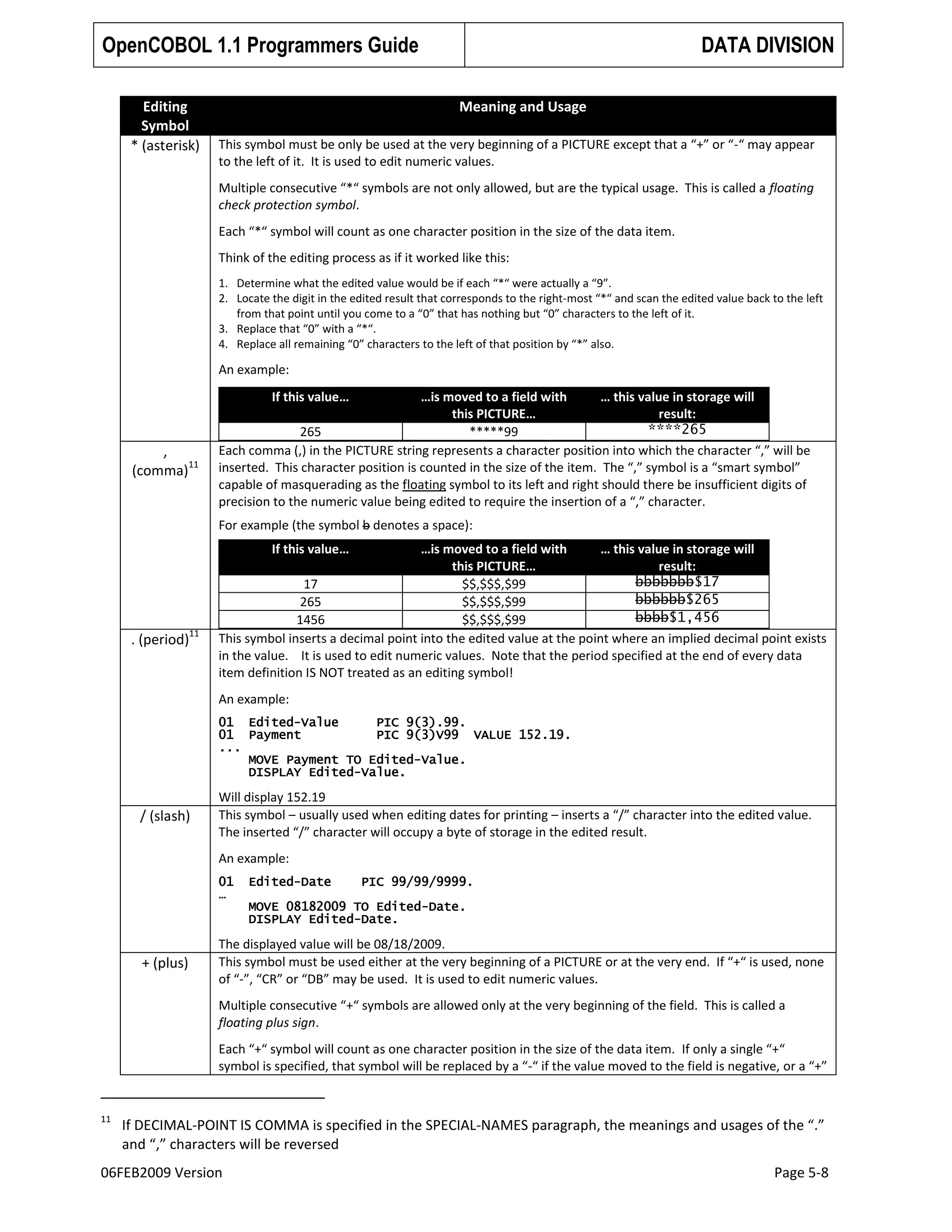 OpenCOBOL 1.1 Programmers Guide
Editing
Symbol
* (asterisk)

DATA DIVISION
Meaning and Usage

This symbol must be only be used at the very beginning of a PICTURE except that a “+” or “-“ may appear
to the left of it. It is used to edit numeric values.
Multiple consecutive “*“ symbols are not only allowed, but are the typical usage. This is called a floating
check protection symbol.
Each “*“ symbol will count as one character position in the size of the data item.
Think of the editing process as if it worked like this:
1. Determine what the edited value would be if each “*“ were actually a “9”.
2. Locate the digit in the edited result that corresponds to the right-most “*“ and scan the edited value back to the left
from that point until you come to a “0” that has nothing but “0” characters to the left of it.
3. Replace that “0” with a “*“.
4. Replace all remaining “0” characters to the left of that position by “*” also.

An example:
If this value…

,
11
(comma)

…is moved to a field with
… this value in storage will
this PICTURE…
result:
****265
265
*****99
Each comma (,) in the PICTURE string represents a character position into which the character “,” will be
inserted. This character position is counted in the size of the item. The “,” symbol is a “smart symbol”
capable of masquerading as the floating symbol to its left and right should there be insufficient digits of
precision to the numeric value being edited to require the insertion of a “,” character.
For example (the symbol b denotes a space):
If this value…

. (period)

11

…is moved to a field with
… this value in storage will
this PICTURE…
result:
bbbbbbb$17
17
$$,$$$,$99
bbbbbb$265
265
$$,$$$,$99
bbbb$1,456
1456
$$,$$$,$99
This symbol inserts a decimal point into the edited value at the point where an implied decimal point exists
in the value. It is used to edit numeric values. Note that the period specified at the end of every data
item definition IS NOT treated as an editing symbol!
An example:
01 Edited-Value
PIC 9(3).99.
01 Payment
PIC 9(3)V99 VALUE 152.19.
...
MOVE Payment TO Edited-Value.
DISPLAY Edited-Value.

/ (slash)

Will display 152.19
This symbol – usually used when editing dates for printing – inserts a “/” character into the edited value.
The inserted “/” character will occupy a byte of storage in the edited result.
An example:
01
…

+ (plus)

Edited-Date

PIC 99/99/9999.

MOVE 08182009 TO Edited-Date.
DISPLAY Edited-Date.

The displayed value will be 08/18/2009.
This symbol must be used either at the very beginning of a PICTURE or at the very end. If “+“ is used, none
of “-”, “CR” or “DB” may be used. It is used to edit numeric values.
Multiple consecutive “+“ symbols are allowed only at the very beginning of the field. This is called a
floating plus sign.
Each “+“ symbol will count as one character position in the size of the data item. If only a single “+“
symbol is specified, that symbol will be replaced by a “-“ if the value moved to the field is negative, or a “+”

11

If DECIMAL-POINT IS COMMA is specified in the SPECIAL-NAMES paragraph, the meanings and usages of the “.”
and “,” characters will be reversed

06FEB2009 Version

Page 5-8

 