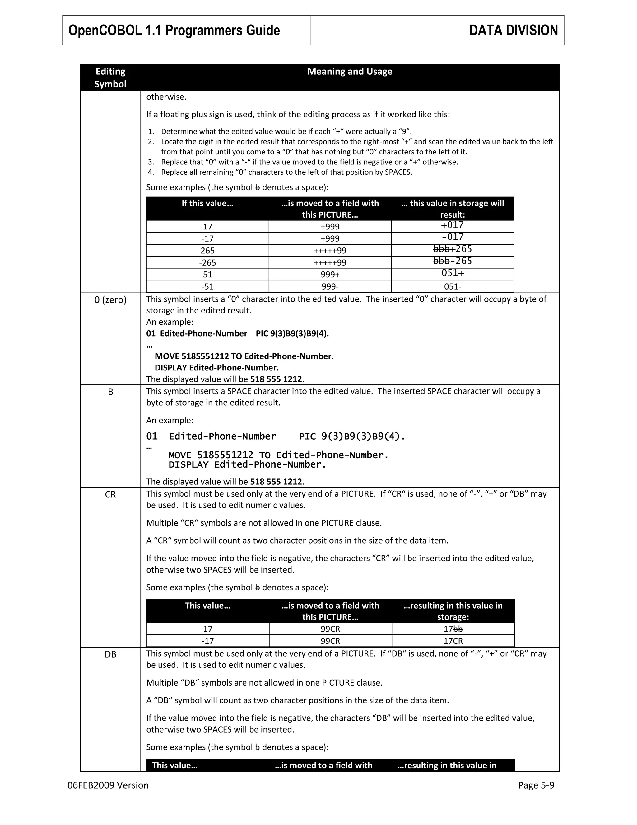OpenCOBOL 1.1 Programmers Guide
Editing
Symbol

DATA DIVISION
Meaning and Usage

otherwise.
If a floating plus sign is used, think of the editing process as if it worked like this:
1. Determine what the edited value would be if each “+“ were actually a “9”.
2. Locate the digit in the edited result that corresponds to the right-most “+“ and scan the edited value back to the left
from that point until you come to a “0” that has nothing but “0” characters to the left of it.
3. Replace that “0” with a “-“ if the value moved to the field is negative or a “+” otherwise.
4. Replace all remaining “0” characters to the left of that position by SPACES.

Some examples (the symbol b denotes a space):
If this value…

0 (zero)

B

…is moved to a field with
… this value in storage will
this PICTURE…
result:
+017
17
+999
-017
-17
+999
bbb+265
265
+++++99
bbb-265
-265
+++++99
051+
51
999+
-51
999051This symbol inserts a “0” character into the edited value. The inserted “0” character will occupy a byte of
storage in the edited result.
An example:
01 Edited-Phone-Number PIC 9(3)B9(3)B9(4).
…
MOVE 5185551212 TO Edited-Phone-Number.
DISPLAY Edited-Phone-Number.
The displayed value will be 518 555 1212.
This symbol inserts a SPACE character into the edited value. The inserted SPACE character will occupy a
byte of storage in the edited result.
An example:
01
…

Edited-Phone-Number

PIC 9(3)B9(3)B9(4).

MOVE 5185551212 TO Edited-Phone-Number.
DISPLAY Edited-Phone-Number.

CR

The displayed value will be 518 555 1212.
This symbol must be used only at the very end of a PICTURE. If “CR“ is used, none of “-”, “+” or “DB” may
be used. It is used to edit numeric values.
Multiple “CR“ symbols are not allowed in one PICTURE clause.
A “CR“ symbol will count as two character positions in the size of the data item.
If the value moved into the field is negative, the characters “CR” will be inserted into the edited value,
otherwise two SPACES will be inserted.
Some examples (the symbol b denotes a space):
This value…

DB

…is moved to a field with
…resulting in this value in
this PICTURE…
storage:
17
99CR
17bb
-17
99CR
17CR
This symbol must be used only at the very end of a PICTURE. If “DB“ is used, none of “-”, “+” or “CR” may
be used. It is used to edit numeric values.
Multiple “DB“ symbols are not allowed in one PICTURE clause.
A “DB“ symbol will count as two character positions in the size of the data item.
If the value moved into the field is negative, the characters “DB” will be inserted into the edited value,
otherwise two SPACES will be inserted.
Some examples (the symbol b denotes a space):
This value…

06FEB2009 Version

…is moved to a field with

…resulting in this value in

Page 5-9

 
