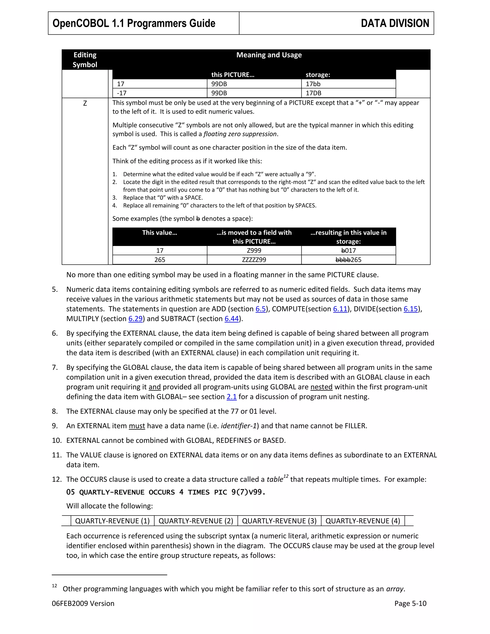 OpenCOBOL 1.1 Programmers Guide

DATA DIVISION

Editing
Symbol

Z

Meaning and Usage
this PICTURE…
storage:
17
99DB
17bb
-17
99DB
17DB
This symbol must be only be used at the very beginning of a PICTURE except that a “+” or “-“ may appear
to the left of it. It is used to edit numeric values.
Multiple consecutive “Z“ symbols are not only allowed, but are the typical manner in which this editing
symbol is used. This is called a floating zero suppression.
Each “Z“ symbol will count as one character position in the size of the data item.
Think of the editing process as if it worked like this:
1. Determine what the edited value would be if each “Z“ were actually a “9”.
2. Locate the digit in the edited result that corresponds to the right-most “Z“ and scan the edited value back to the left
from that point until you come to a “0” that has nothing but “0” characters to the left of it.
3. Replace that “0” with a SPACE.
4. Replace all remaining “0” characters to the left of that position by SPACES.

Some examples (the symbol b denotes a space):
This value…
17
265

…is moved to a field with
this PICTURE…
Z999
ZZZZZ99

…resulting in this value in
storage:
b017
bbbb265

No more than one editing symbol may be used in a floating manner in the same PICTURE clause.
5.

Numeric data items containing editing symbols are referred to as numeric edited fields. Such data items may
receive values in the various arithmetic statements but may not be used as sources of data in those same
statements. The statements in question are ADD (section 6.5), COMPUTE(section 6.11), DIVIDE(section 6.15),
MULTIPLY (section 6.29) and SUBTRACT (section 6.44).

6.

By specifying the EXTERNAL clause, the data item being defined is capable of being shared between all program
units (either separately compiled or compiled in the same compilation unit) in a given execution thread, provided
the data item is described (with an EXTERNAL clause) in each compilation unit requiring it.

7.

By specifying the GLOBAL clause, the data item is capable of being shared between all program units in the same
compilation unit in a given execution thread, provided the data item is described with an GLOBAL clause in each
program unit requiring it and provided all program-units using GLOBAL are nested within the first program-unit
defining the data item with GLOBAL– see section 2.1 for a discussion of program unit nesting.

8.

The EXTERNAL clause may only be specified at the 77 or 01 level.

9.

An EXTERNAL item must have a data name (i.e. identifier-1) and that name cannot be FILLER.

10. EXTERNAL cannot be combined with GLOBAL, REDEFINES or BASED.
11. The VALUE clause is ignored on EXTERNAL data items or on any data items defines as subordinate to an EXTERNAL
data item.
12

12. The OCCURS clause is used to create a data structure called a table that repeats multiple times. For example:
05 QUARTLY-REVENUE OCCURS 4 TIMES PIC 9(7)V99.

Will allocate the following:
QUARTLY-REVENUE (1)

QUARTLY-REVENUE (2)

QUARTLY-REVENUE (3)

QUARTLY-REVENUE (4)

Each occurrence is referenced using the subscript syntax (a numeric literal, arithmetic expression or numeric
identifier enclosed within parenthesis) shown in the diagram. The OCCURS clause may be used at the group level
too, in which case the entire group structure repeats, as follows:

12

Other programming languages with which you might be familiar refer to this sort of structure as an array.

06FEB2009 Version

Page 5-10

 