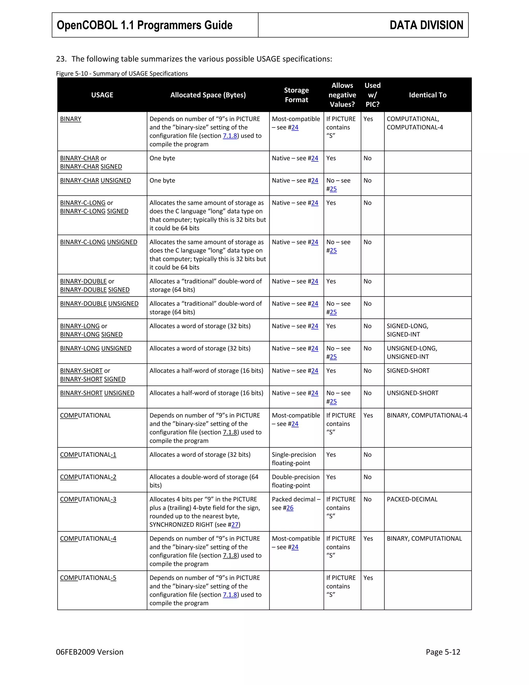 OpenCOBOL 1.1 Programmers Guide

DATA DIVISION

23. The following table summarizes the various possible USAGE specifications:
Figure 5-10 - Summary of USAGE Specifications

USAGE

Allocated Space (Bytes)

Storage
Format

Allows
negative
Values?

Used
w/
PIC?

Identical To

BINARY

Depends on number of “9”s in PICTURE
and the ”binary-size” setting of the
configuration file (section 7.1.8) used to
compile the program

Most-compatible If PICTURE
– see #24
contains
“S”

Yes

BINARY-CHAR or
BINARY-CHAR SIGNED

One byte

Native – see #24

Yes

No

BINARY-CHAR UNSIGNED

One byte

Native – see #24

No – see
#25

No

BINARY-C-LONG or
BINARY-C-LONG SIGNED

Allocates the same amount of storage as Native – see #24
does the C language “long” data type on
that computer; typically this is 32 bits but
it could be 64 bits

Yes

No

BINARY-C-LONG UNSIGNED

Allocates the same amount of storage as Native – see #24
does the C language “long” data type on
that computer; typically this is 32 bits but
it could be 64 bits

No – see
#25

No

BINARY-DOUBLE or
BINARY-DOUBLE SIGNED

Allocates a “traditional” double-word of
storage (64 bits)

Native – see #24

Yes

No

BINARY-DOUBLE UNSIGNED

Allocates a “traditional” double-word of
storage (64 bits)

Native – see #24

No – see
#25

No

BINARY-LONG or
BINARY-LONG SIGNED

Allocates a word of storage (32 bits)

Native – see #24

Yes

No

SIGNED-LONG,
SIGNED-INT

BINARY-LONG UNSIGNED

Allocates a word of storage (32 bits)

Native – see #24

No – see
#25

No

UNSIGNED-LONG,
UNSIGNED-INT

BINARY-SHORT or
BINARY-SHORT SIGNED

Allocates a half-word of storage (16 bits)

Native – see #24

Yes

No

SIGNED-SHORT

BINARY-SHORT UNSIGNED

Allocates a half-word of storage (16 bits)

Native – see #24

No – see
#25

No

UNSIGNED-SHORT

COMPUTATIONAL

Depends on number of “9”s in PICTURE
and the ”binary-size” setting of the
configuration file (section 7.1.8) used to
compile the program

Most-compatible If PICTURE
– see #24
contains
“S”

Yes

BINARY, COMPUTATIONAL-4

COMPUTATIONAL-1

Allocates a word of storage (32 bits)

Single-precision
floating-point

Yes

No

COMPUTATIONAL-2

Allocates a double-word of storage (64
bits)

Double-precision Yes
floating-point

No

COMPUTATIONAL-3

Allocates 4 bits per “9” in the PICTURE
plus a (trailing) 4-byte field for the sign,
rounded up to the nearest byte,
SYNCHRONIZED RIGHT (see #27)

Packed decimal – If PICTURE
see #26
contains
“S”

No

PACKED-DECIMAL

COMPUTATIONAL-4

Depends on number of “9”s in PICTURE
and the ”binary-size” setting of the
configuration file (section 7.1.8) used to
compile the program

Most-compatible If PICTURE
– see #24
contains
“S”

Yes

BINARY, COMPUTATIONAL

COMPUTATIONAL-5

Depends on number of “9”s in PICTURE
and the ”binary-size” setting of the
configuration file (section 7.1.8) used to
compile the program

If PICTURE
contains
“S”

Yes

06FEB2009 Version

COMPUTATIONAL,
COMPUTATIONAL-4

Page 5-12

 