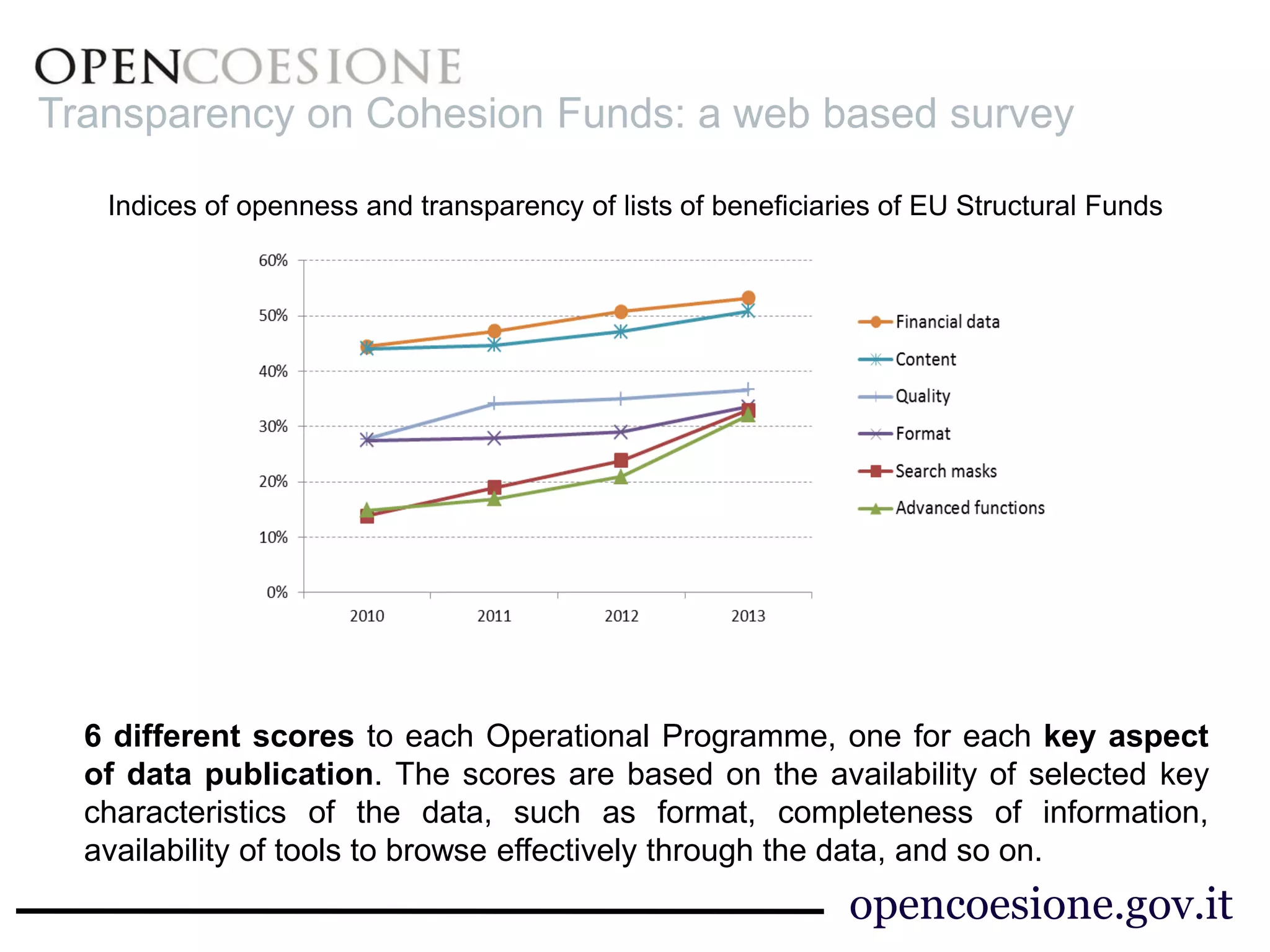 Recovery.gov 
opencoesione.gov.it 
Transparency on Cohesion Funds: a web based survey 
Indices of openness and transparency of lists of beneficiaries of EU Structural Funds 
6 different scores to each Operational Programme, one for each key aspect 
of data publication. The scores are based on the availability of selected key 
characteristics of the data, such as format, completeness of information, 
availability of tools to browse effectively through the data, and so on. 
 