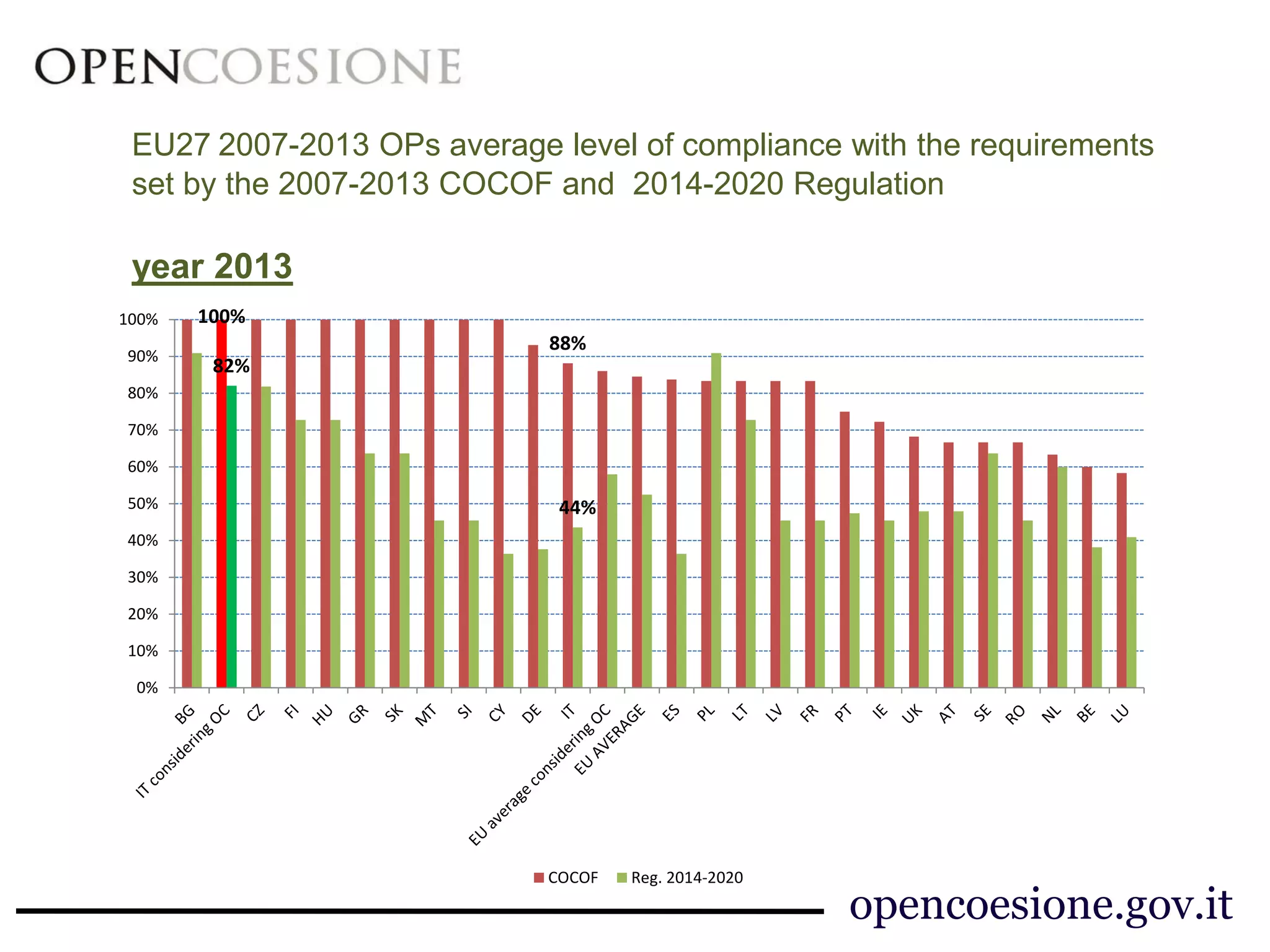 Recovery.gov 
opencoesione.gov.it 
EU27 2007-2013 OPs average level of compliance with the requirements 
set by the 2007-2013 COCOF and 2014-2020 Regulation 
year 2013 
100% 
88% 
82% 
44% 
0% 
10% 
20% 
30% 
40% 
50% 
60% 
70% 
80% 
90% 
100% 
COCOF Reg. 2014-2020 
 