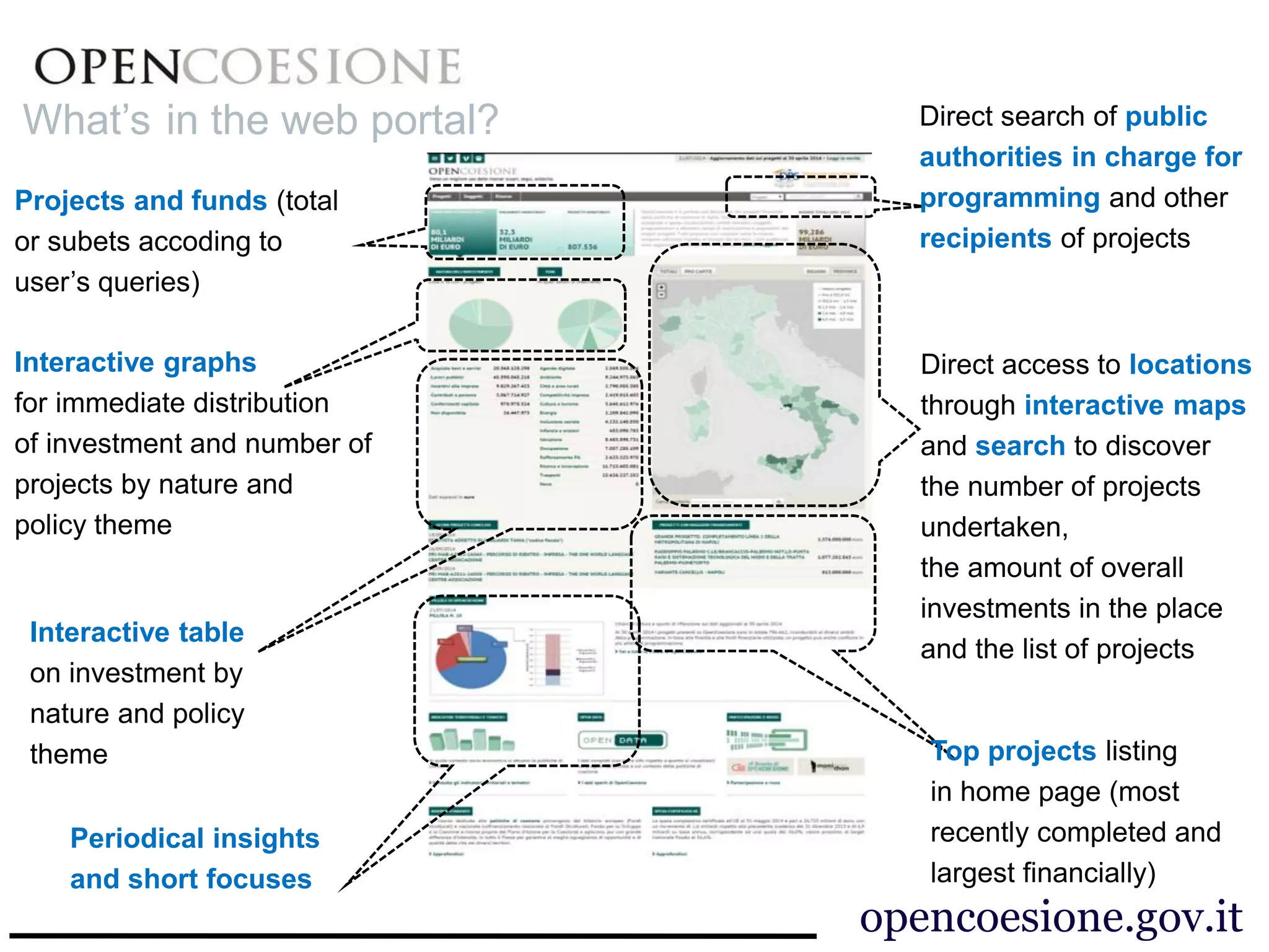 Projects and funds (total 
or subets accoding to 
user’s queries) 
Interactive graphs 
for immediate distribution 
of investment and number of 
projects by nature and 
policy theme 
Interactive table 
on investment by 
nature and policy 
theme 
Direct search of public 
authorities in charge for 
programming and other 
recipients of projects 
Direct access to locations 
through interactive maps 
and search to discover 
the number of projects 
undertaken, 
the amount of overall 
investments in the place 
and the list of projects 
Top projects listing 
in home page (most 
recently completed and 
largest financially) 
Periodical insights 
and short focuses 
opencoesione.gov.it 
What’s in the web portal? 
 