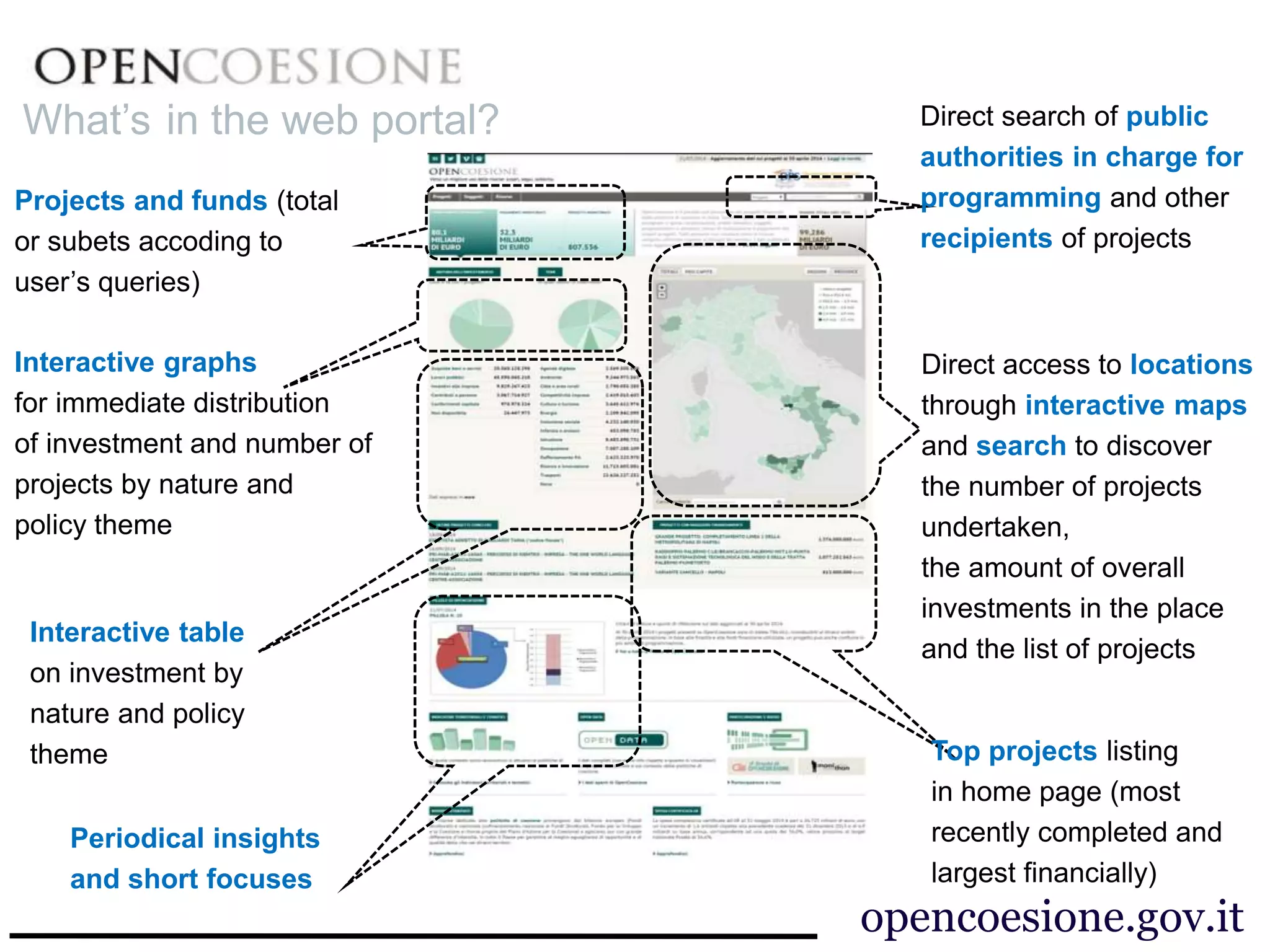 Projects and funds (total
or subets accoding to
user’s queries)
Interactive graphs
for immediate distribution
of investment and number of
projects by nature and
policy theme
Interactive table
on investment by
nature and policy
theme
Direct search of public
authorities in charge for
programming and other
recipients of projects
Direct access to locations
through interactive maps
and search to discover
the number of projects
undertaken,
the amount of overall
investments in the place
and the list of projects
Top projects listing
in home page (most
recently completed and
largest financially)
Periodical insights
and short focuses
opencoesione.gov.it
What’s in the web portal?
 