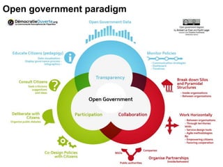 Open government paradigm
 