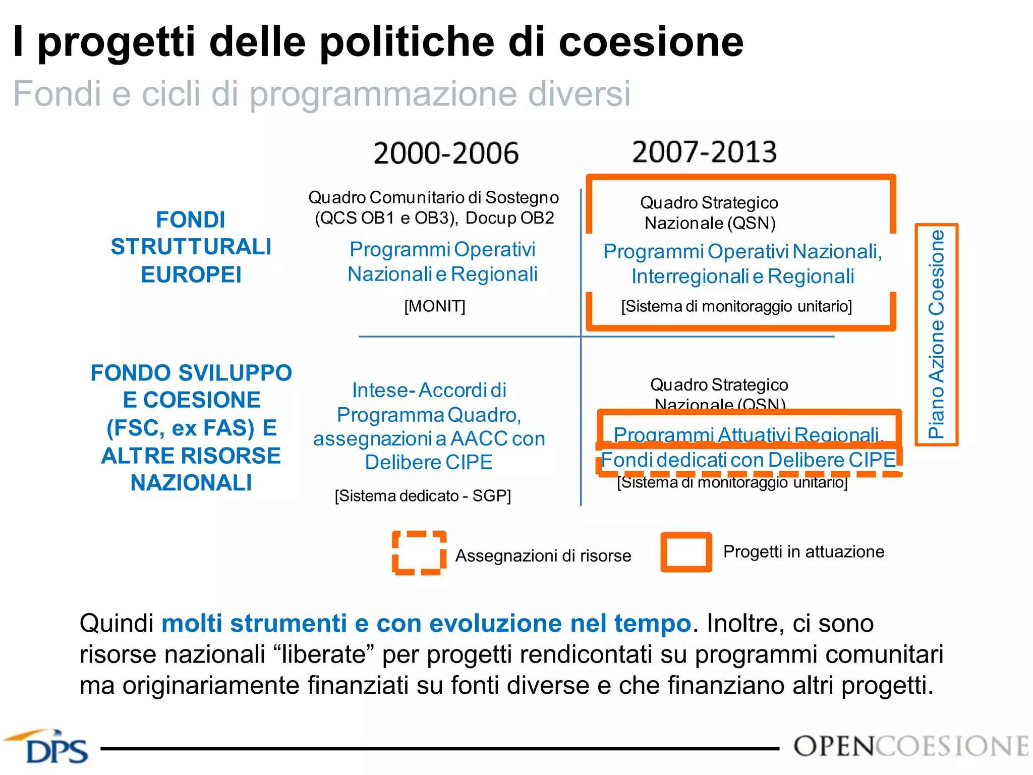 Progetti in attuazioneAssegnazioni di risorse
Quadro Comunitario di Sostegno
(QCS OB1 e OB3), Docup OB2
ProgrammiOperativi
Nazionalie Regionali
[MONIT]
FONDI
STRUTTURALI
EUROPEI
FONDO SVILUPPO
E COESIONE
(FSC, ex FAS) E
ALTRE RISORSE
NAZIONALI
Quadro Strategico
Nazionale (QSN)
ProgrammiOperativiNazionali,
Interregionalie Regionali
[Sistema di monitoraggio unitario]
Intese-Accordidi
ProgrammaQuadro,
assegnazionia AACC con
Delibere CIPE
Programmi AttuativiRegionali,
Fondidedicaticon Delibere CIPE
[Sistema dedicato - SGP]
[Sistema di monitoraggio unitario]
Quadro Strategico
Nazionale (QSN)
PianoAzioneCoesione
Quindi molti strumenti e con evoluzione nel tempo. Inoltre, ci sono
risorse nazionali “liberate” per progetti rendicontati su programmi comunitari
ma originariamente finanziati su fonti diverse e che finanziano altri progetti.
I progetti delle politiche di coesione
Fondi e cicli di programmazione diversi
 