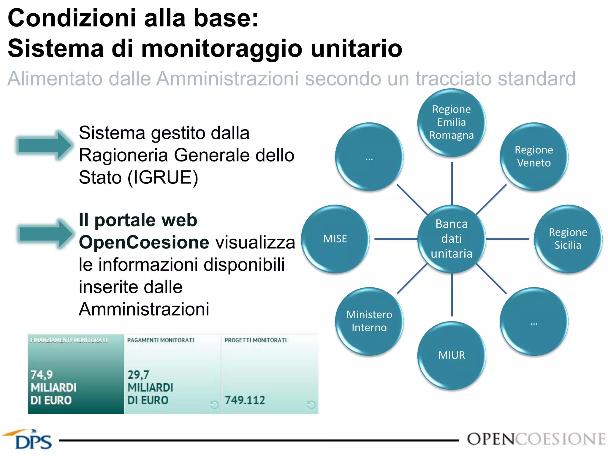Sistema gestito dalla
Ragioneria Generale dello
Stato (IGRUE)
Il portale web
OpenCoesione visualizza
le informazioni disponibili
inserite dalle
Amministrazioni
Condizioni alla base:
Sistema di monitoraggio unitario
Alimentato dalle Amministrazioni secondo un tracciato standard
Banca
dati
unitaria
Regione
Emilia
Romagna
Regione
Veneto
Regione
Sicilia
…
MIUR
Ministero
Interno
MISE
…
 