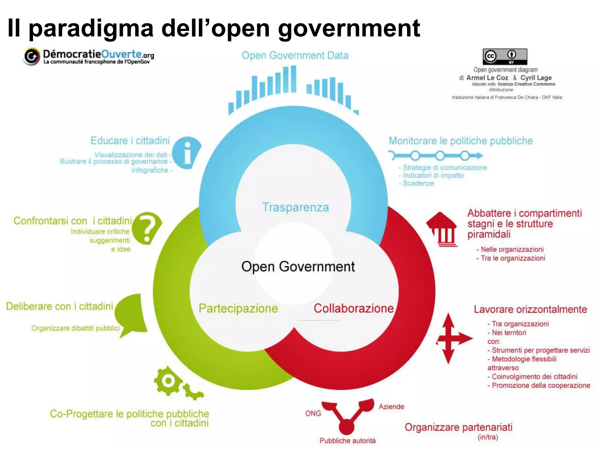Il paradigma dell’open government
Cosa sono?
 