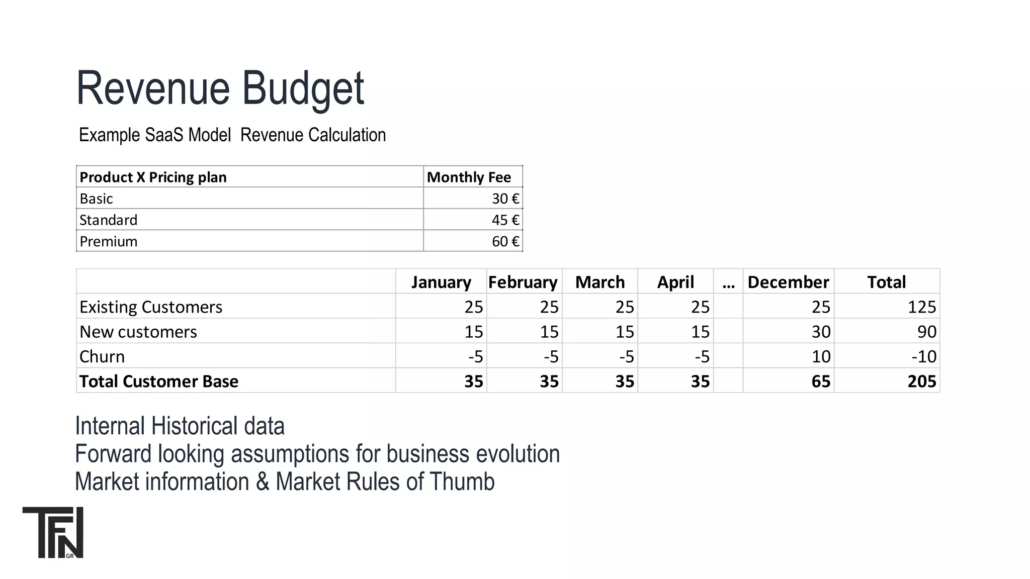 January February March April … December Total
Existing Customers 25 25 25 25 25 125
New customers 15 15 15 15 30 90
Churn -5 -5 -5 -5 10 -10
Total Customer Base 35 35 35 35 65 205
Revenue Budget
Example SaaS Model Revenue Calculation
Product X Pricing plan Monthly Fee
Basic 30 €
Standard 45 €
Premium 60 €
Internal Historical data
Forward looking assumptions for business evolution
Market information & Market Rules of Thumb
 