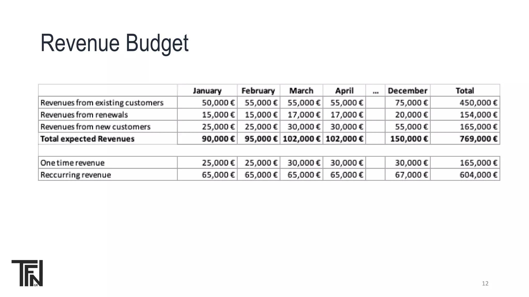 12
Revenue Budget
 