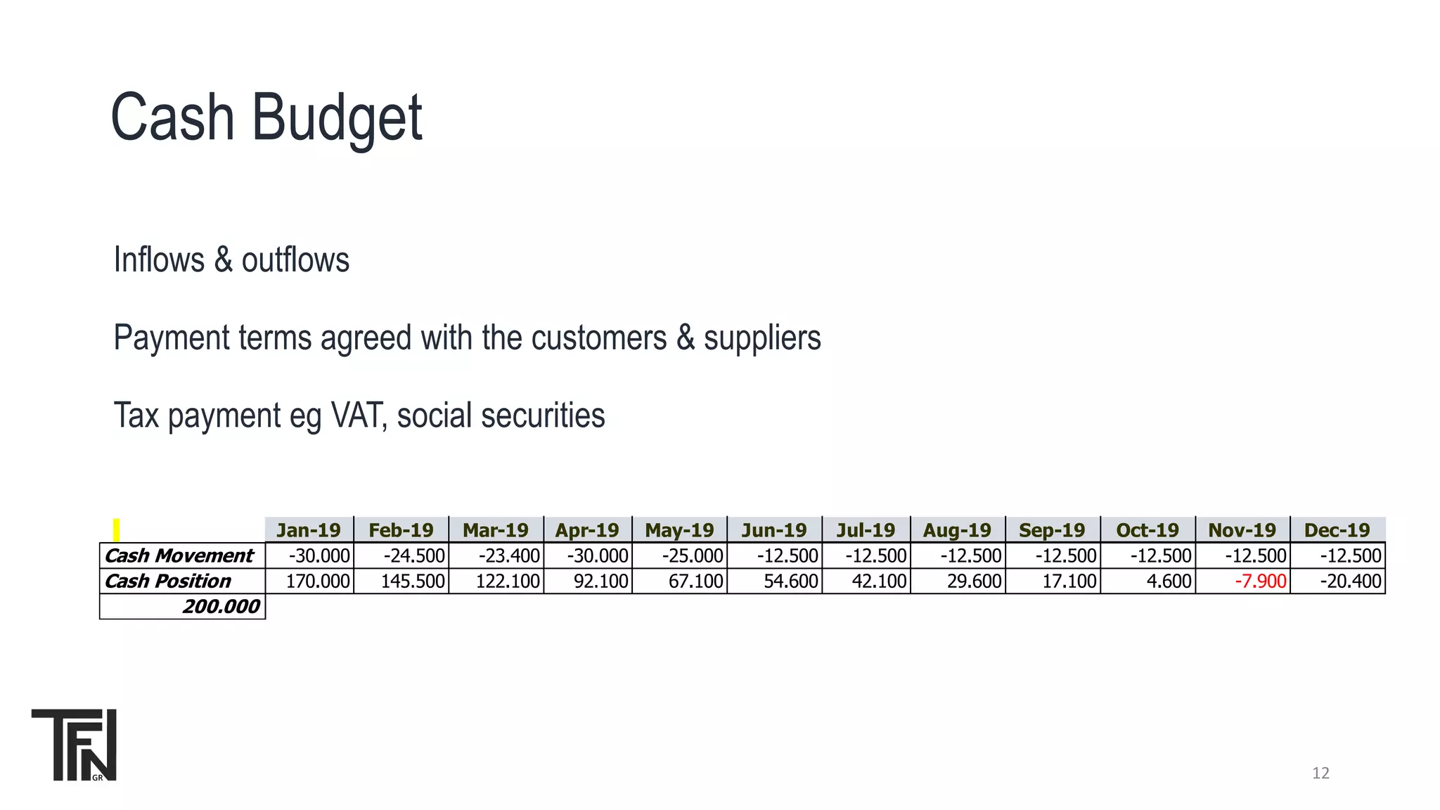 Inflows & outflows
Payment terms agreed with the customers & suppliers
Tax payment eg VAT, social securities
12
Cash Budget
Jan-19 Feb-19 Mar-19 Apr-19 May-19 Jun-19 Jul-19 Aug-19 Sep-19 Oct-19 Nov-19 Dec-19
Cash Movement -30.000 -24.500 -23.400 -30.000 -25.000 -12.500 -12.500 -12.500 -12.500 -12.500 -12.500 -12.500
Cash Position 170.000 145.500 122.100 92.100 67.100 54.600 42.100 29.600 17.100 4.600 -7.900 -20.400
200.000
 