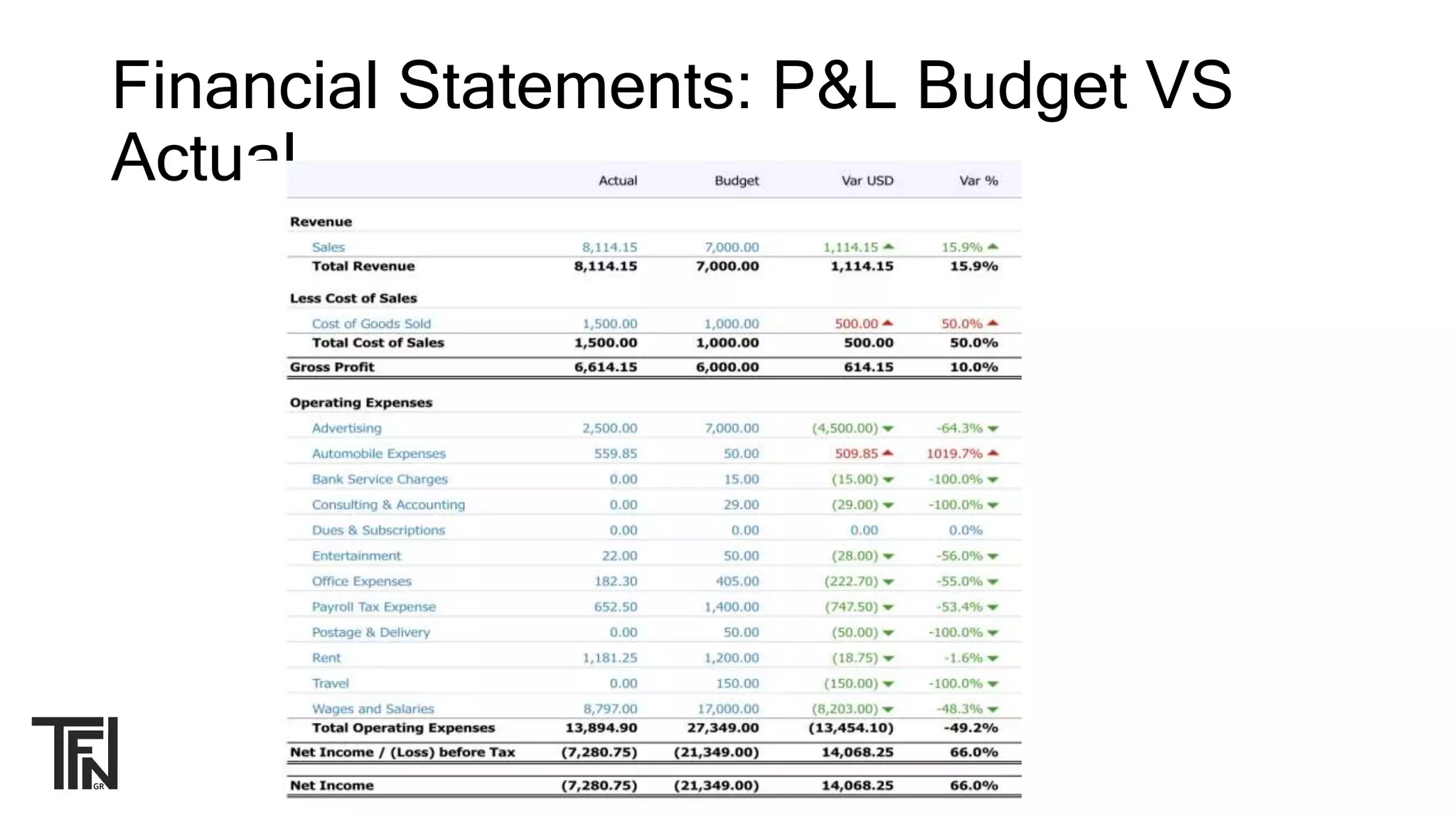 Financial Statements: P&L Budget VS
Actual
 
