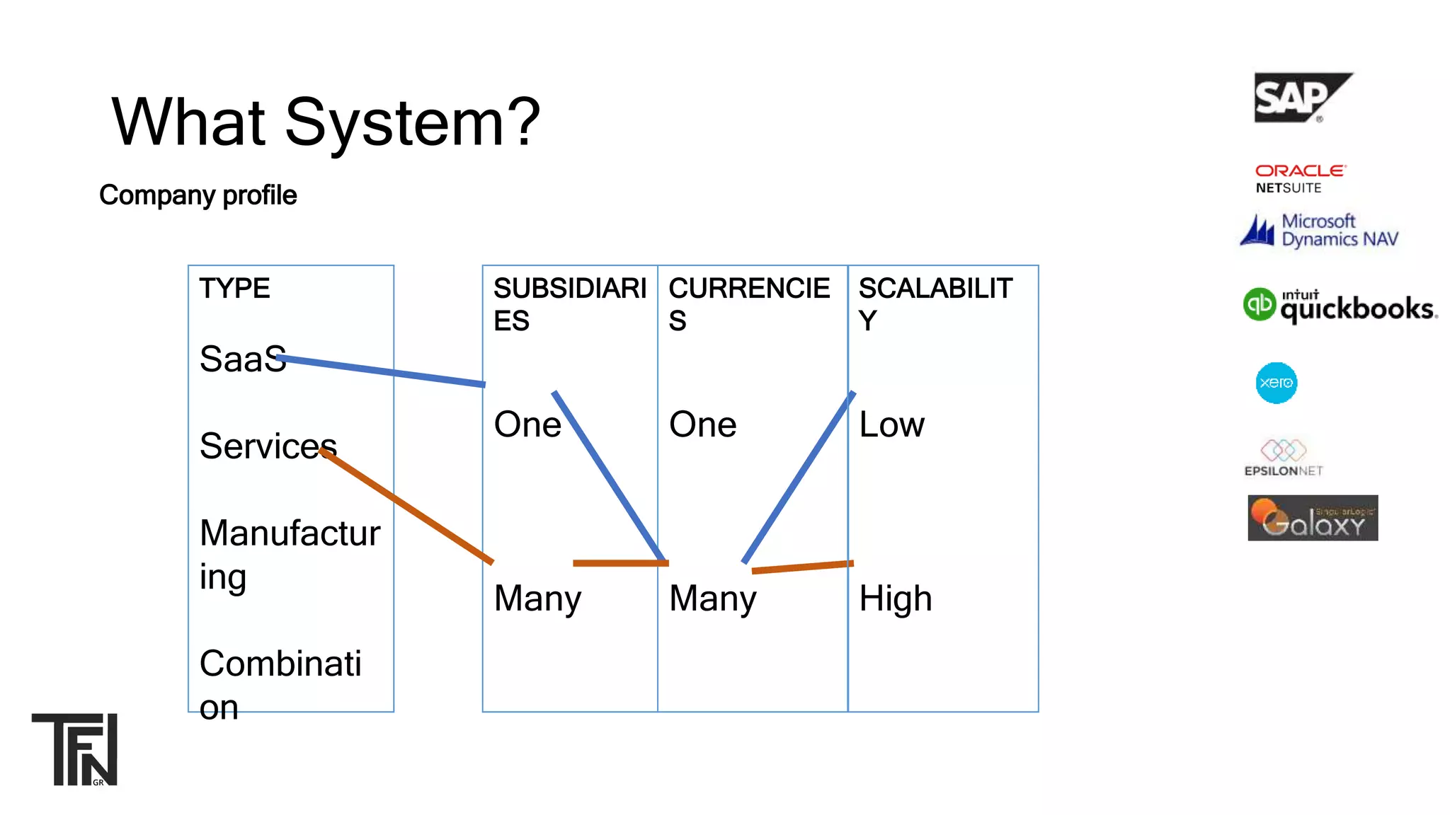 What System?
TYPE
SaaS
Services
Manufactur
ing
Combinati
on
Company profile
SUBSIDIARI
ES
One
Many
CURRENCIE
S
One
Many
SCALABILIT
Y
Low
High
 