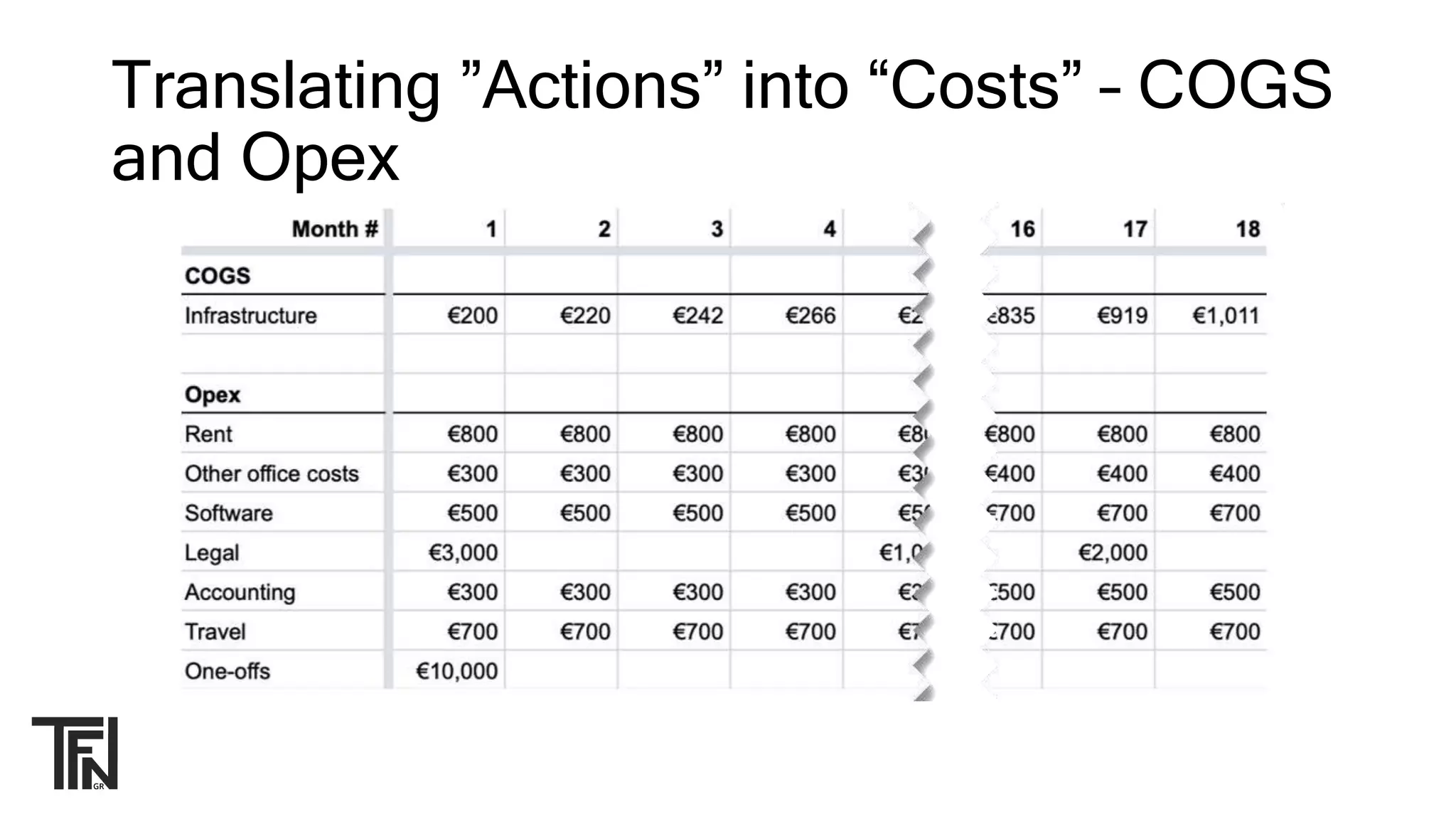 Translating ”Actions” into “Costs” – COGS
and Opex
 
