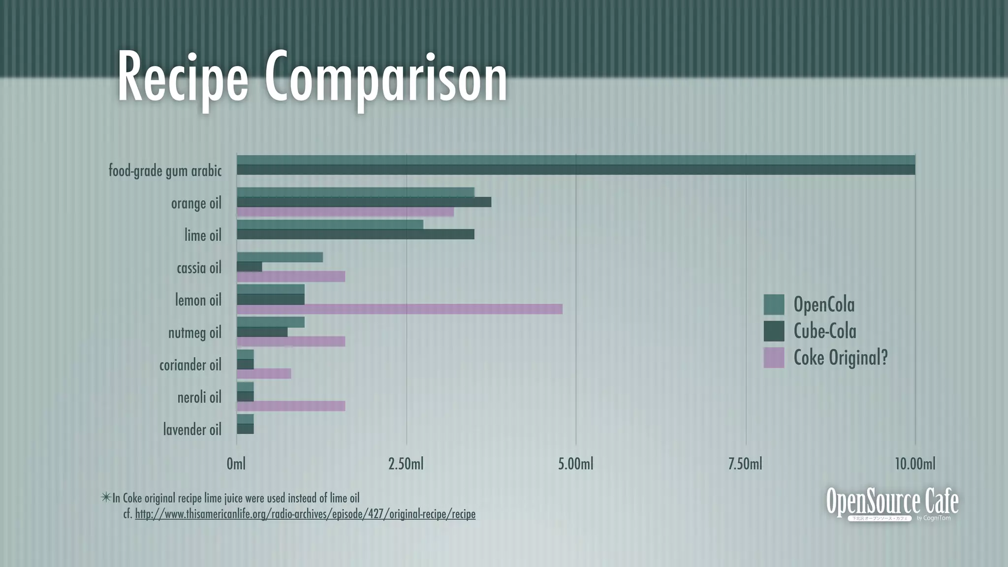 Recipe Comparison
  food-grade gum arabic

                 orange oil

                     lime oil

                   cassia oil

                  lemon oil                                                                                    OpenCola
                 nutmeg oil                                                                                    Cube-Cola
              coriander oil                                                                                    Coke Original?
                   neroli oil

               lavender oil

                                0ml                                 2.50ml                   5.00ml   7.50ml                    10.00ml

✴In Coke original recipe lime juice were used instead of lime oil
     cf. http://www.thisamericanlife.org/radio-archives/episode/427/original-recipe/recipe
 