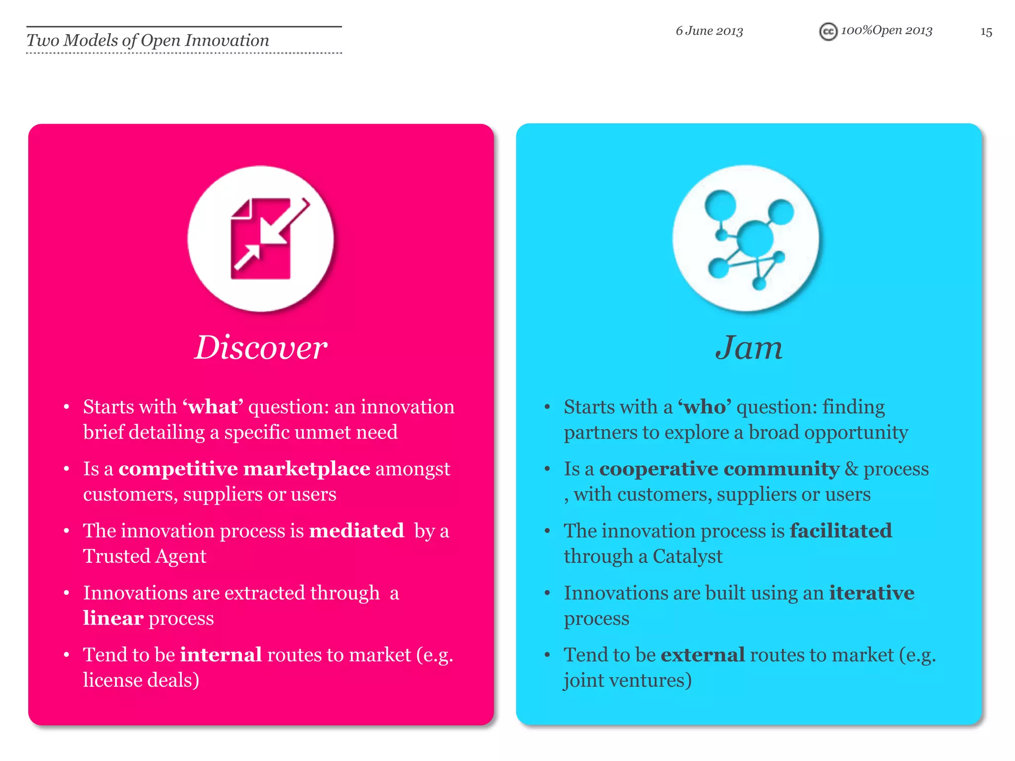 100%Open 20136 June 2013 15
Two Models of Open Innovation
• Starts with ‘what’ question: an innovation
brief detailing a specific unmet need
• Is a competitive marketplace amongst
customers, suppliers or users
• The innovation process is mediated by a
Trusted Agent
• Innovations are extracted through a
linear process
• Tend to be internal routes to market (e.g.
license deals)
Discover
• Starts with a ‘who’ question: finding
partners to explore a broad opportunity
• Is a cooperative community & process
, with customers, suppliers or users
• The innovation process is facilitated
through a Catalyst
• Innovations are built using an iterative
process
• Tend to be external routes to market (e.g.
joint ventures)
Jam
 