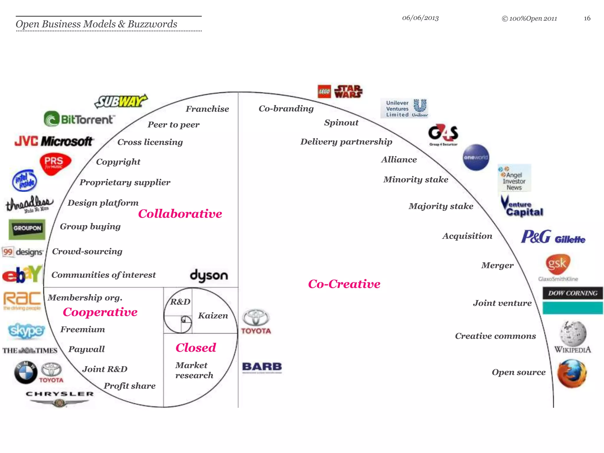 © 100%Open 2011
Open Business Models & Buzzwords
06/06/2013 16
Co-Creative
Collaborative
Cooperative
Closed
Joint R&D
Paywall
Crowd-sourcing
Delivery partnership
Proprietary supplier
Joint venture
Alliance
Open source
Creative commons
Minority stake
Copyright
Co-branding
Spinout
Majority stake
Acquisition
Market
research
Kaizen
Membership org.
Peer to peer
Design platform
Freemium
Group buying
Communities of interest
Merger
Cross licensing
Franchise
Profit share
R&D
 
