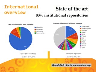 International
overview
State of the art
OpenDOAR http://www.opendoar.org
83% institutional repositories
 