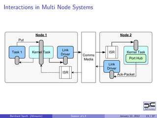 Interactions in Multi Node Systems




  Bernhard Sputh (Altreonic)   Session #1.3   January 12, 2012   13 / 37
 