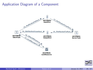 Application Diagram of a Component




  Bernhard Sputh (Altreonic)   Session #1.3   January 12, 2012   20 / 37
 