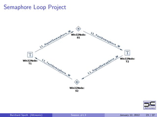 Semaphore Loop Project




  Bernhard Sputh (Altreonic)   Session #1.3   January 12, 2012   23 / 37
 