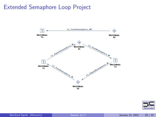 Extended Semaphore Loop Project




  Bernhard Sputh (Altreonic)   Session #1.3   January 12, 2012   25 / 37
 