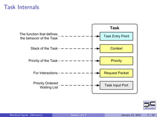 Task Internals




  Bernhard Sputh (Altreonic)   Session #1.3   January 12, 2012   7 / 37
 