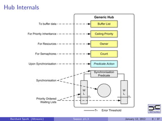 Hub Internals




  Bernhard Sputh (Altreonic)   Session #1.3   January 12, 2012   8 / 37
 