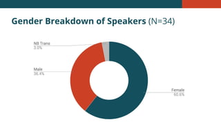 Gender Breakdown of Speakers (N=34)
 