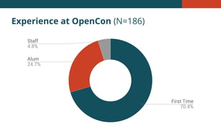 Experience at OpenCon (N=186)
 