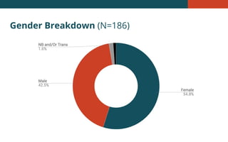 Gender Breakdown (N=186)
 