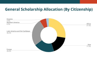 General Scholarship Allocation (By Citizenship)
 