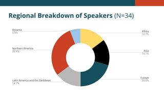 Regional Breakdown of Speakers (N=34)
 