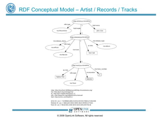 RDF Conceptual Model – Artist / Records / Tracks 