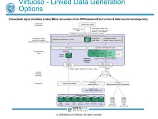 Virtuoso - Linked Data Generation Options Conceptual layer insulates Linked Data consumers from RDFization infrastructure & data source heterogeneity 