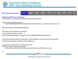 Northwind Demo Database: RDF View Definition Extract prefix northwind: <http://www.openlinksw.com/schemas/northwind#> … create iri class northwind:Customer  <http://^{URIQADefaultHost}^/Northwind/Customer/%U#this> (in customer_id varchar not null) … alter quad storage virtrdf:DefaultQuadStorage … from Demo.demo.Customers as customers from Demo.demo.Orders as orders … { Demo.demo.Customers Northwind RDF View Definition create virtrdf:NorthwindDemo as graph iri (“http://^{URIQADefaultHost}^/Northwind”) { … northwind:Customer(customers.CustomerID) a foaf:Organization as virtrdf:Customer-CustomerID ; northwind:companyName customers.CompanyName as … ; … northwind:fax customers.Fax as virtrdf:Customer-fax .  … } } northwind:Customer(orders.CustomerID) northwind:has_order northwind:Order(orders.OrderID) as virtrdf:Order-has_order . Country Phone Postal Code Address City Fax Contact Title Contact Name Company  Name Customer ID 