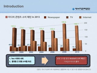 Introduction
미디어(콘텐츠(소비(패턴 In 2013

Newspaper

TV
189.8

193.6

174.1

163.7

155.2

Internet
168.7

200

146.4

150

100

40.8

1998

35.1

2000

37.3

2002

34.3

2004

50
25.1
2006

24
2008

16.1
2010

Mobile의(소비(패턴
증가

0

 