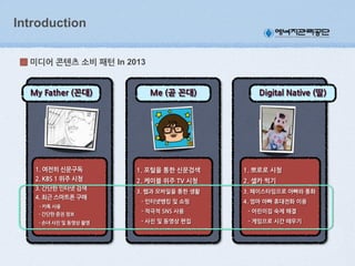 Introduction
미디어(콘텐츠(소비(패턴 In 2013

1.(여전히(신문구독
2.(KBS(1(위주(시청
3.(간단한(인터넷(검색
4.(최근(스마트폰(구매
(((-(카톡(사용
(((-(간단한(증권(정보
(((-(손녀(사진(및(동영상(촬영((

1.(포털을(통한(신문검색

1.(뽀로로(시청

2.(케이블(위주(TV(시청

2.(셀카(찍기

3.(웹과(모바일을(통한(생활

3.(페이스타임으로(아빠와(통화

(((-(인터넷뱅킹(및(쇼핑

4.(엄마(아빠(휴대전화(이용

(((-(적극적(SNS(사용

(((-(어린이집(숙제(해결

(((-(사진(및(동영상(편집

(((-(게임으로(시간(떼우기

 