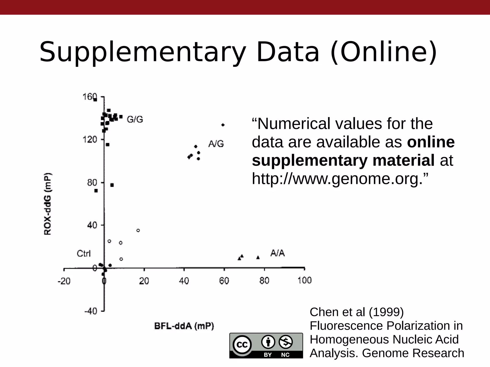 Supplementary Data (Online)
Chen et al (1999)
Fluorescence Polarization in
Homogeneous Nucleic Acid
Analysis. Genome Research
“Numerical values for the
data are available as online
supplementary material at
http://www.genome.org.”
 