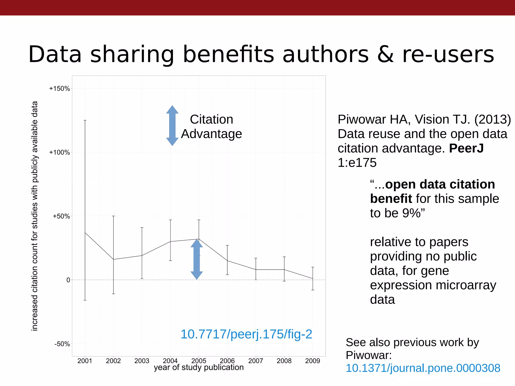Data sharing benefits authors & re-users
Piwowar HA, Vision TJ. (2013)
Data reuse and the open data
citation advantage. PeerJ
1:e175
“...open data citation
benefit for this sample
to be 9%”
relative to papers
providing no public
data, for gene
expression microarray
data
10.7717/peerj.175/fig-2
See also previous work by
Piwowar:
10.1371/journal.pone.0000308
Citation
Advantage
 