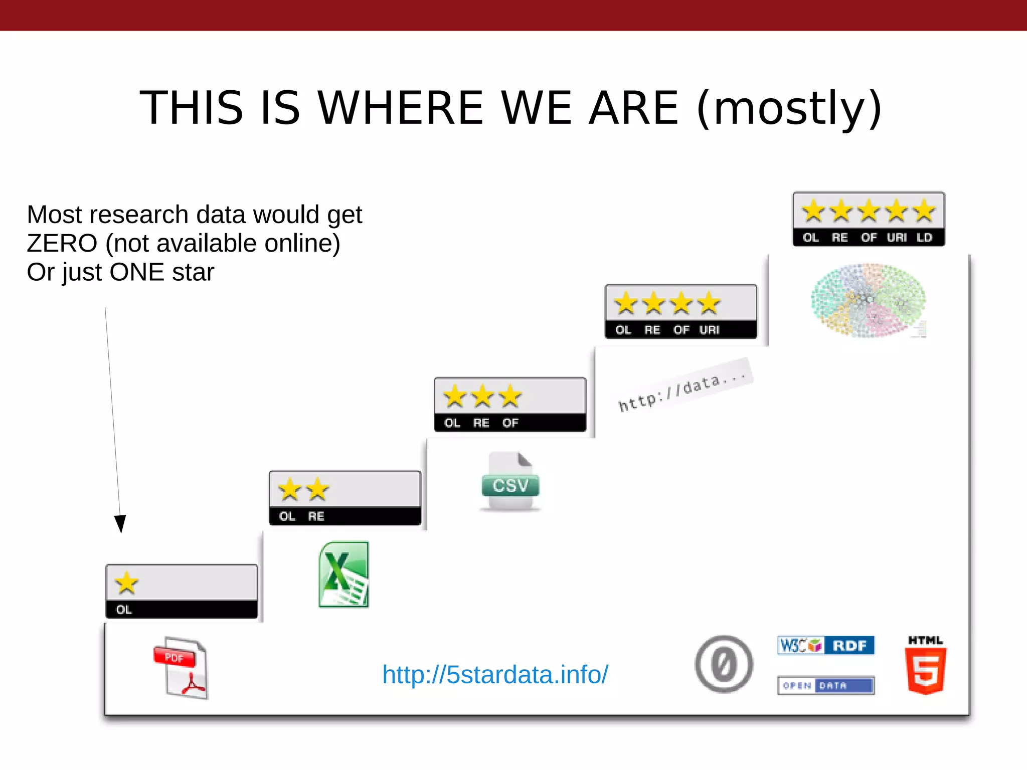 THIS IS WHERE WE ARE (mostly)
Most research data would get
ZERO (not available online)
Or just ONE star
http://5stardata.info/
 