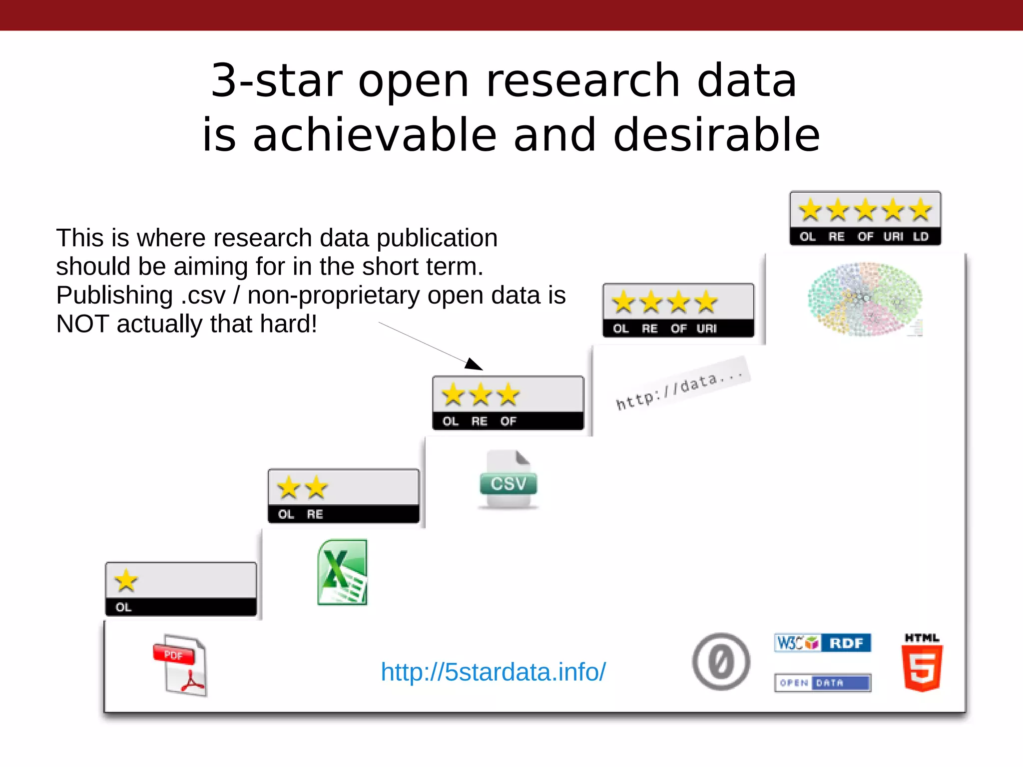 3-star open research data
is achievable and desirable
This is where research data publication
should be aiming for in the short term.
Publishing .csv / non-proprietary open data is
NOT actually that hard!
http://5stardata.info/
 
