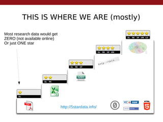 THIS IS WHERE WE ARE (mostly)
Most research data would get
ZERO (not available online)
Or just ONE star
http://5stardata.info/
 