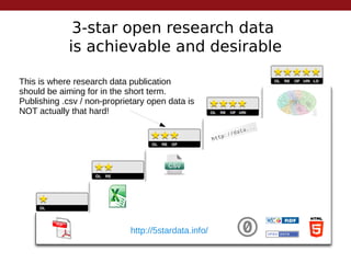 3-star open research data
is achievable and desirable
This is where research data publication
should be aiming for in the short term.
Publishing .csv / non-proprietary open data is
NOT actually that hard!
http://5stardata.info/
 